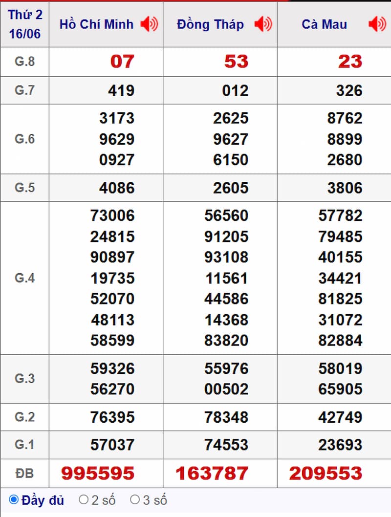 Soi cầu XSMN 23/06/2025 - Dự đoán xổ số miền Nam 23/06 2 Soi cầu dự đoán XSMN 23/06/2025 từ kỳ trước 16/06