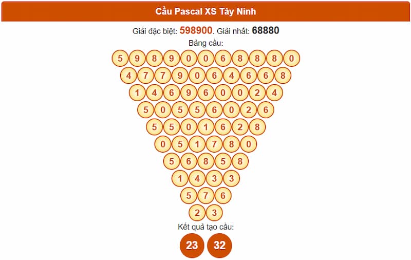 Soi cầu XSMN 17/07/2025 - Dự đoán xổ số miền Nam 17/07 3 Cầu Pascal XS Tây Ninh