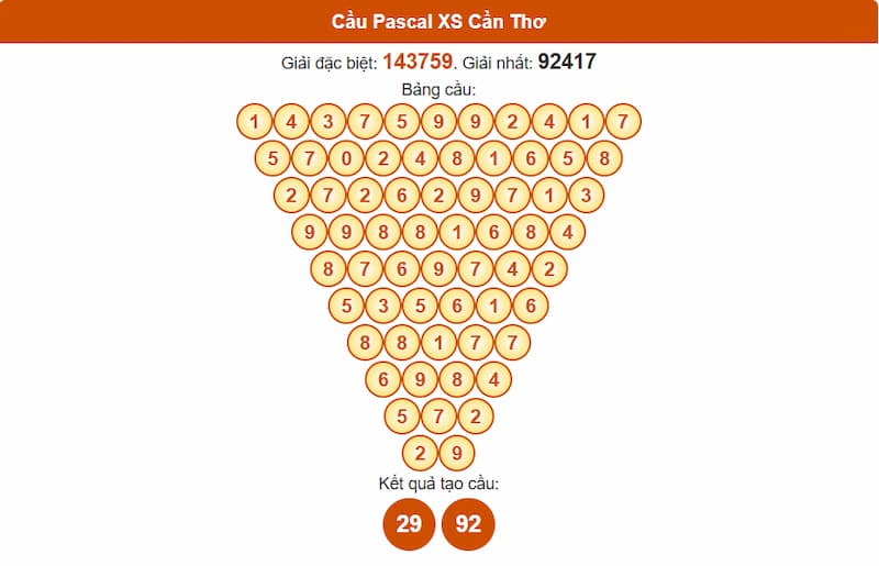 Soi cầu XSMN 23/07/2025 - Dự đoán xổ số miền Nam 23/07 4 Cầu Pascal XSMN 23/07/2025 Cần Thơ