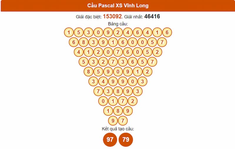 Soi cầu XSMN 25/07/2025 - Dự đoán xổ số miền Nam 25/07 3 Cầu Pascal XS Vĩnh Long