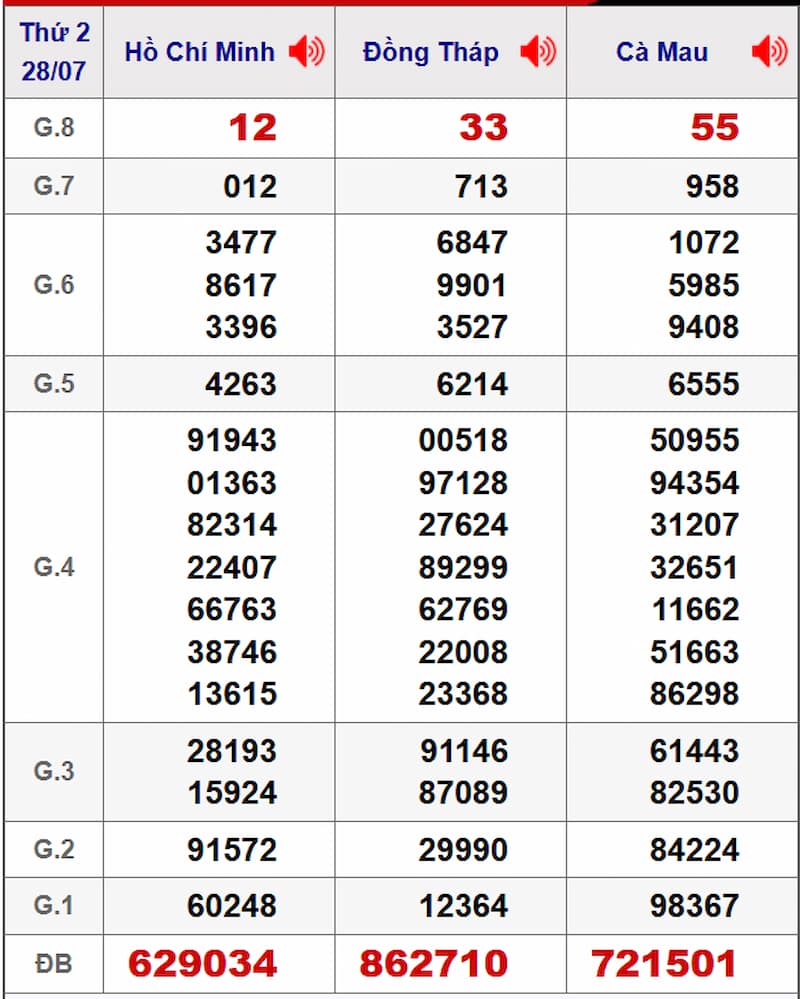 Soi cầu XSMN 29/07/2025 - Dự đoán xổ số miền Nam 29/07 2 Soi cầu dự đoán XSMN 29/07/2025 từ kỳ trước 22/07