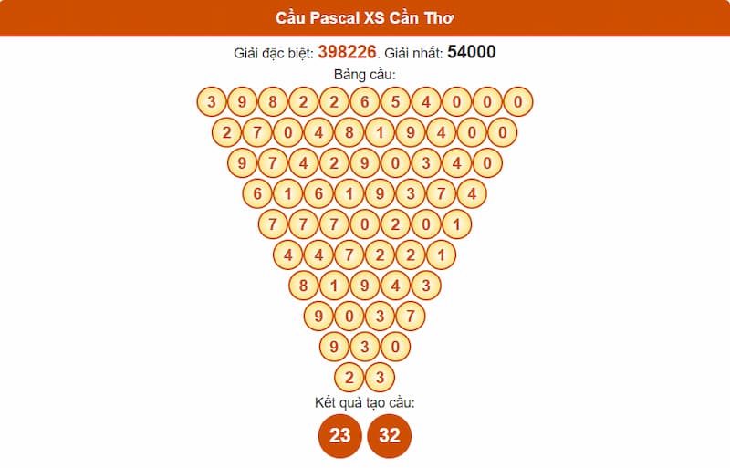 Soi cầu XSMN 06/08/2025 - Dự đoán xổ số miền Nam 06/08 4 Cầu Pascal XS Cần Thơ