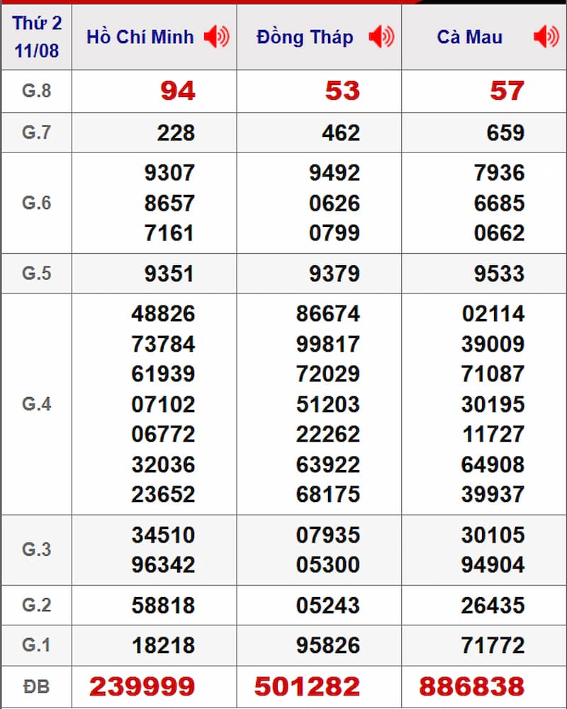 Soi cầu dự đoán XSMN 18/08/2025 từ kỳ trước 11/08