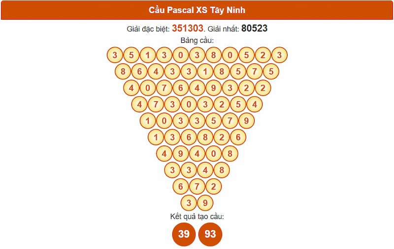 Soi cầu XSMN 28/08/2025 - Dự đoán xổ số miền Nam 28/08 3 Cầu Pascal XS Tây Ninh