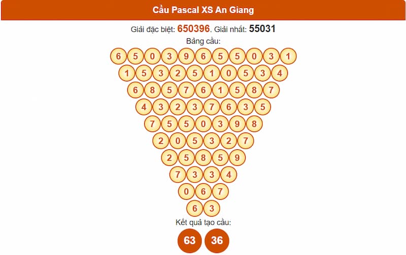 Soi cầu XSMN 28/08/2025 - Dự đoán xổ số miền Nam 28/08 5 Cầu Pascal XS Bình Thuận