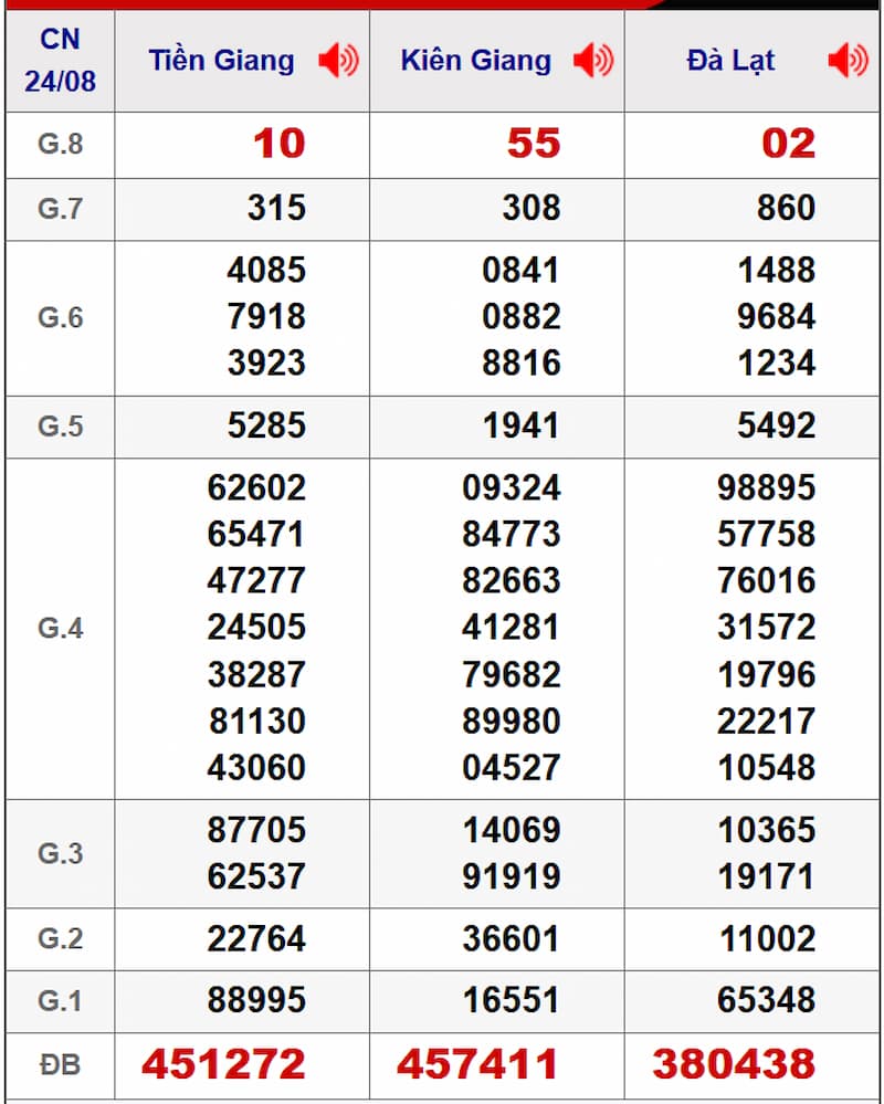 Soi cầu XSMN 31/08/2025 - Dự đoán xổ số miền Nam 31/08 2 Soi cầu dự đoán XSMN 31/08/2025 từ kỳ trước 24/08
