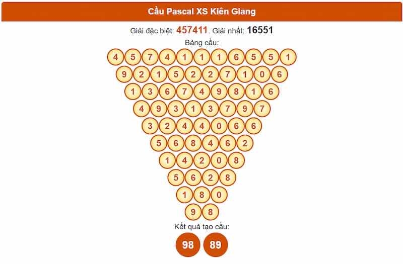 Soi cầu XSMN 31/08/2025 - Dự đoán xổ số miền Nam 31/08 4 Cầu Pascal XS Kiên Giang