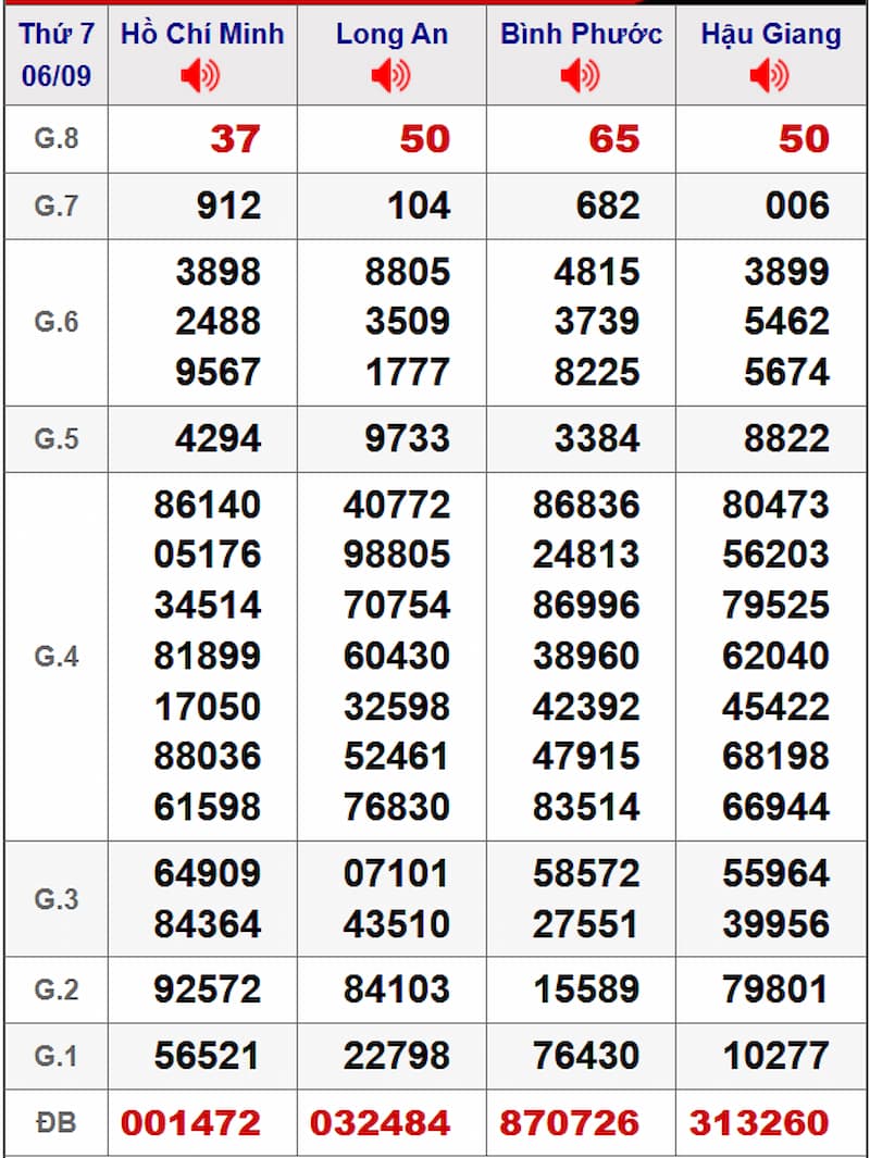 Soi cầu XSMN 13/09/2025 - Dự đoán xổ số miền Nam 13/09 2 Soi cầu dự đoán XSMN 13/09/2025 từ kỳ trước 06/09